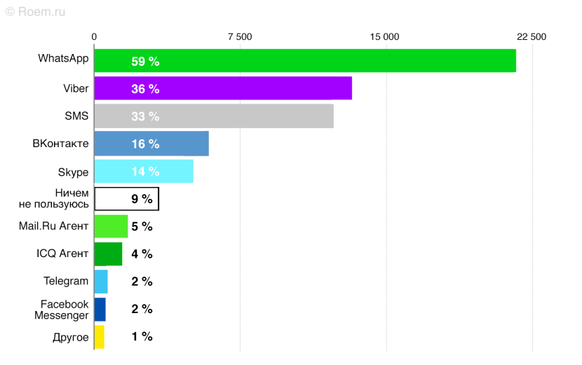 The most popular country messengers
