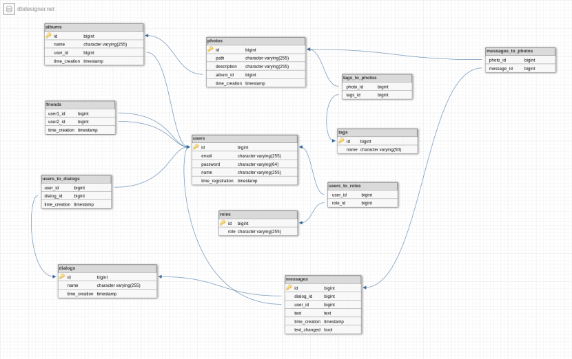 Social Scheme Social Network