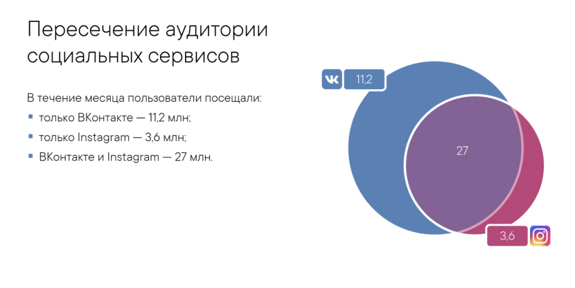 Intersection of audiences of social networks 2020