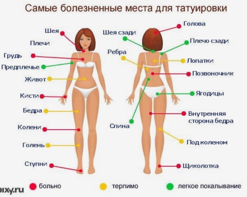 Pain for tattoo zones