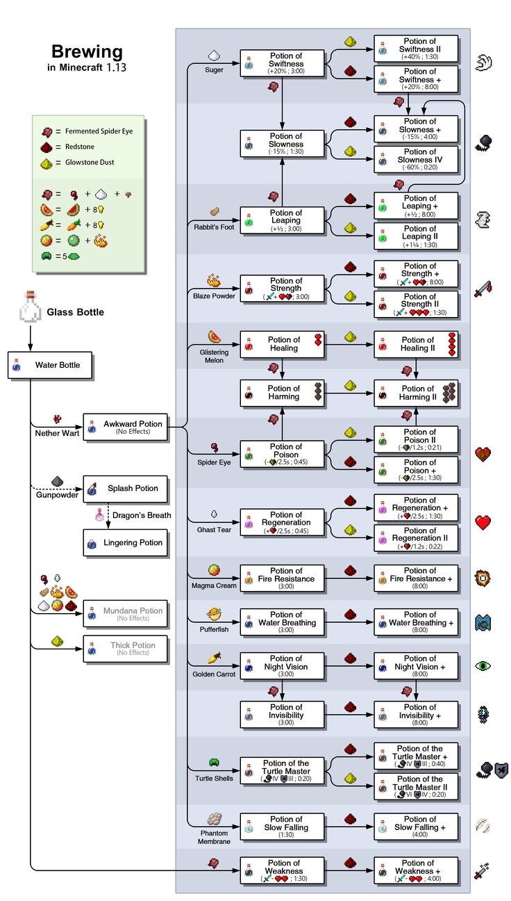 Recipes of all potions in Minecraft 1.16
