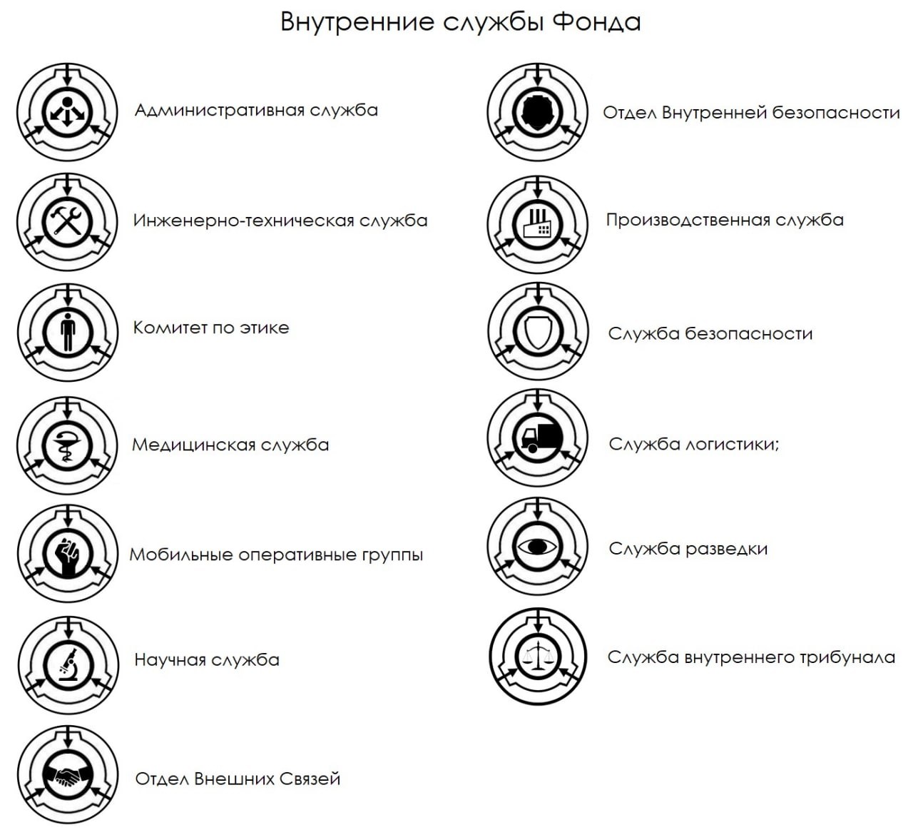 Класс нарушения. Иерархия фонда SCP. SCP Foundation карта. Административная служба SCP. Службы фонда SCP.