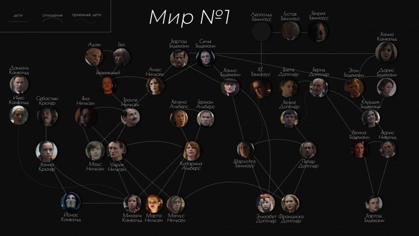 Dark series Genealogical Tree season 3