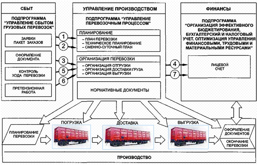 Organization of delivery of goods by road