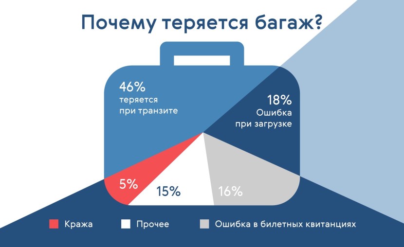 Statistics on losing baggage at the airport