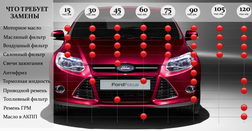 Maintenance regulations Ford Focus 3