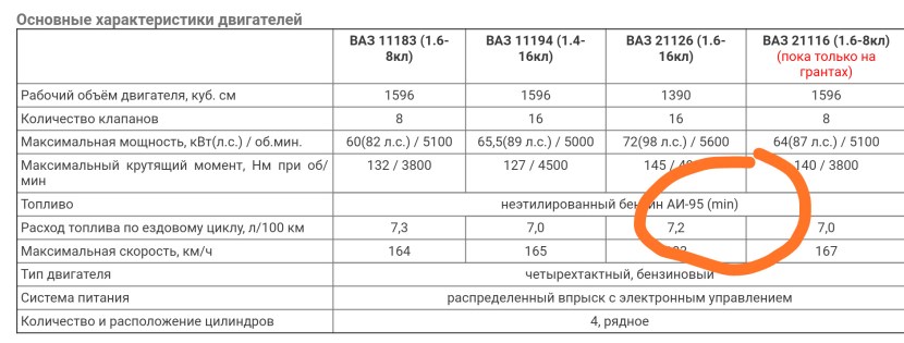 Fuel consumption table VAZ 2112 16 valves