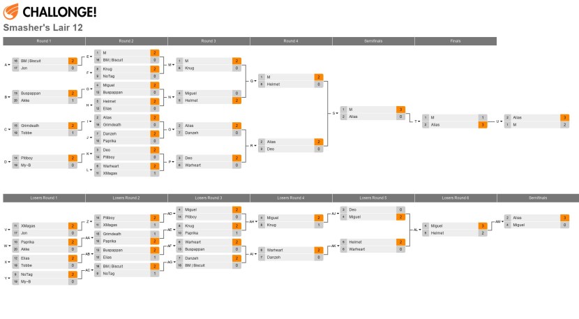 Business Modeling School Moscow
