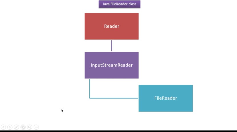 Class Methods Object Java