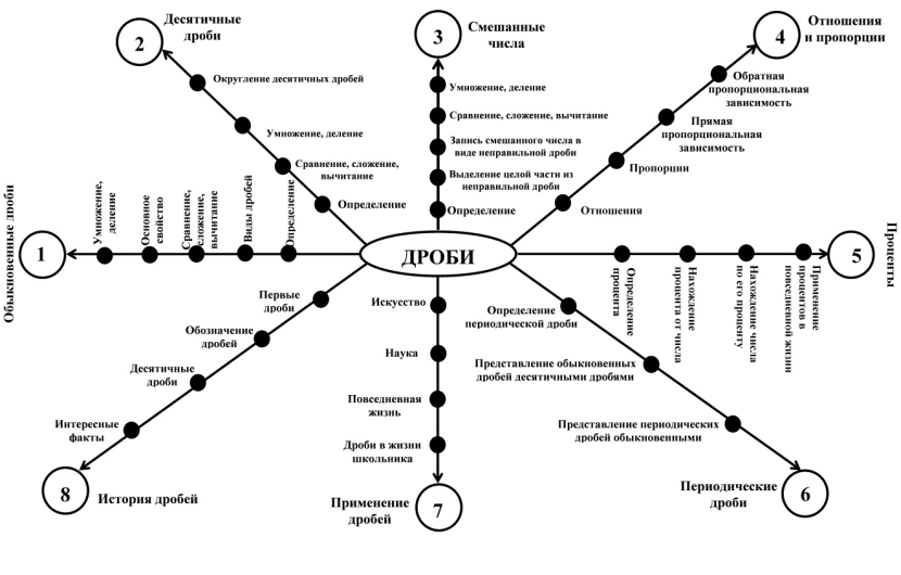 Logical semantic model