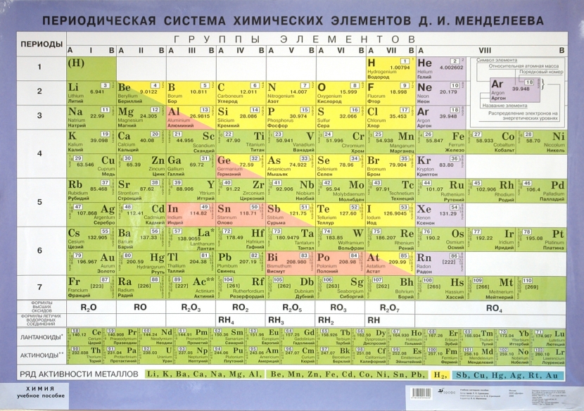 Periodic system of chemical elements of Mendeleev table